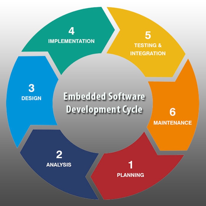problem solving in embedded systems