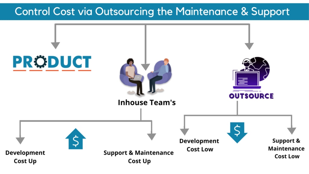 Outsourcing Project Development