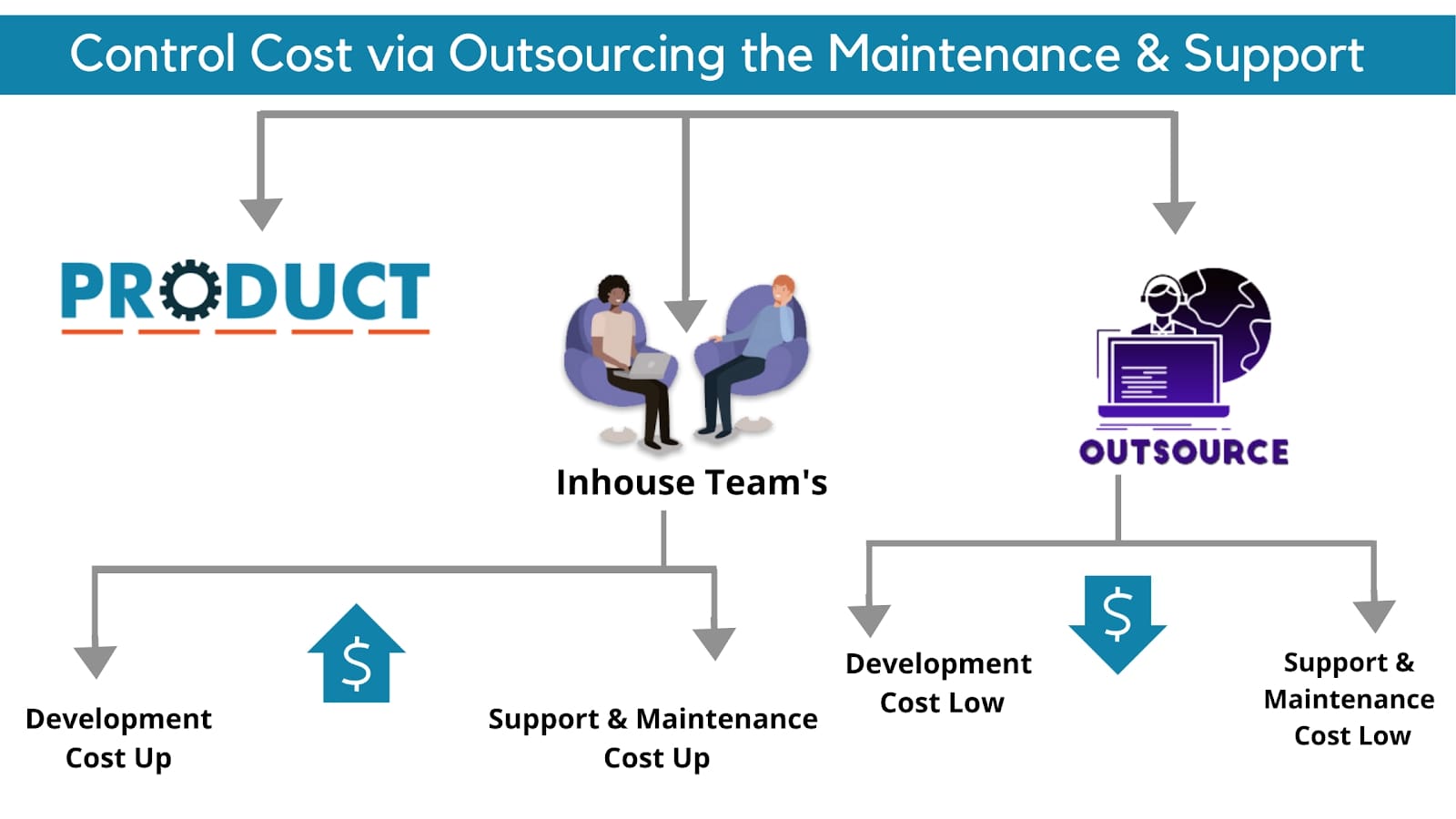 Control Cost Via Outsourcing