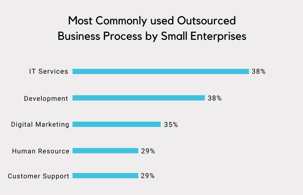 Most Commonly Used Outsourced Business Process by small Enterprises