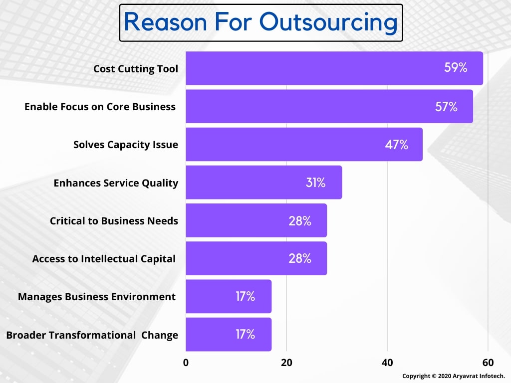 Reasons For Outsourcing